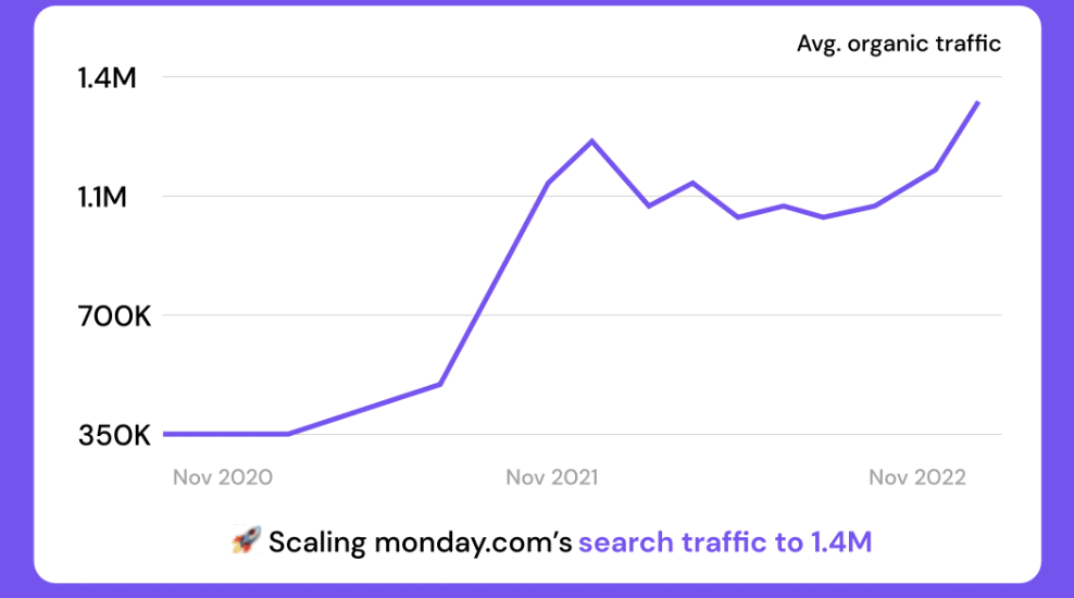 Monday SEO growth