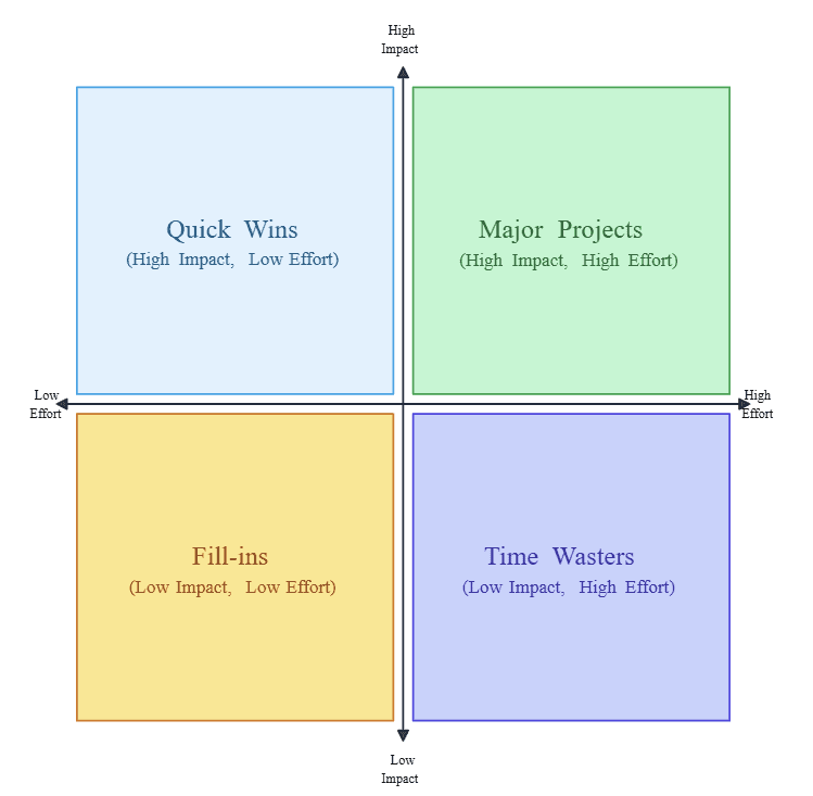 Impact vs. effort matrix Impact vs. effort matrix
