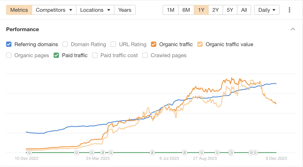 Form Health’s organic traffic growth Form Health’s organic traffic growth