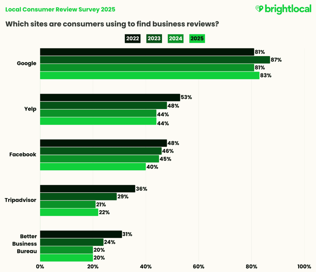 Customers use these sites to find business reviews Customers use these sites to find business reviews