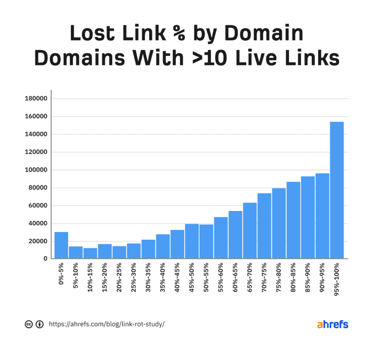 Lost link % for larger domains Lost link % for larger domains