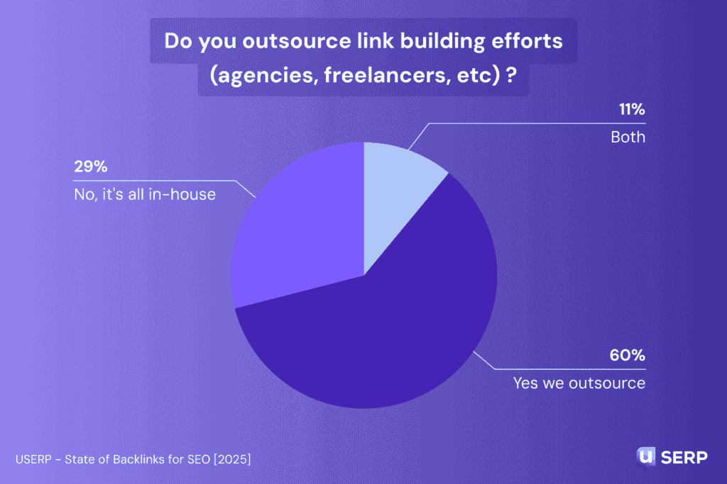 uSERP's State of Backlink Report 2025 pie chart showing percentage of SEOs who outsource link building