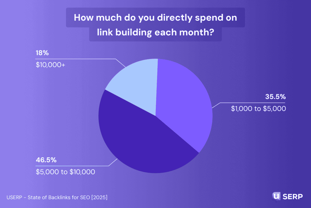 uSERP State of Backlinks Report 2025 pie chart showing how much SEOs spend on link building each month