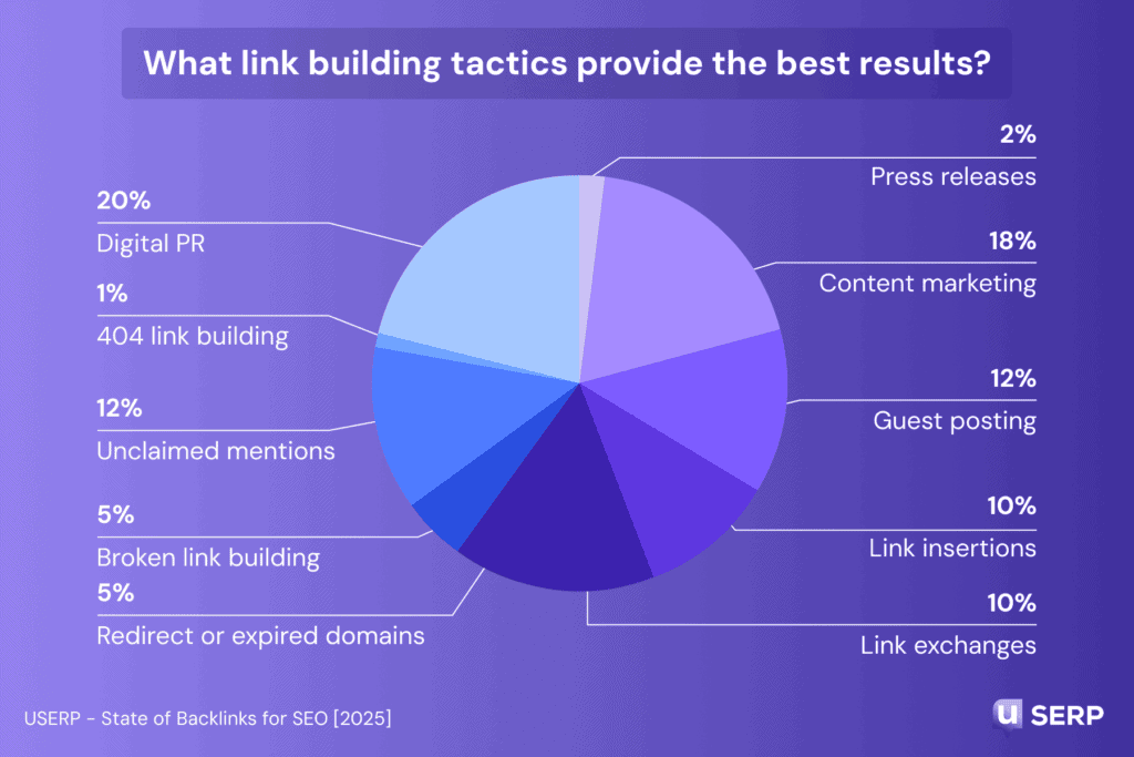 uSERP State of Backlinks Report 2025 pie chart showing what link building tactics provide the best results