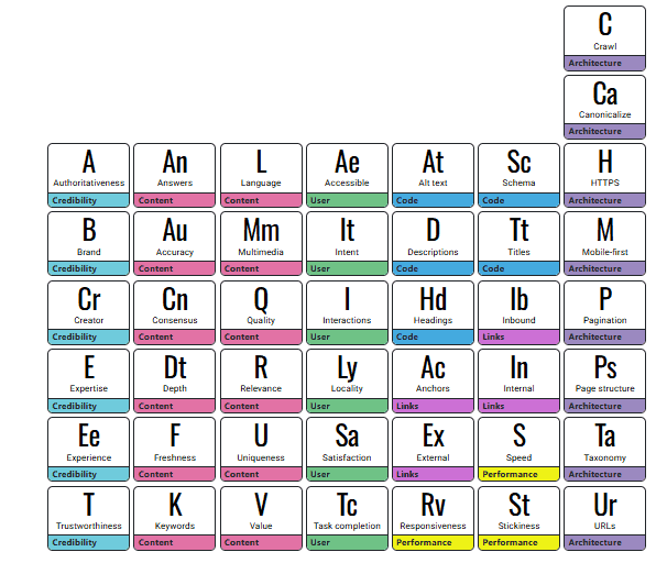 SEO Periodic Table Periodic table of SEO: Mobile-first architecture is essential