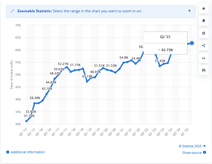 Percentage of mobile web traffic Percentage of mobile web traffic