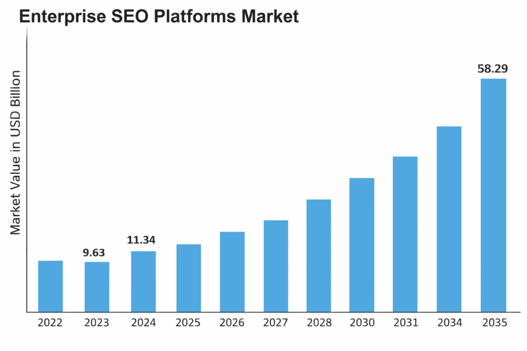 bar graph showing the Enterprise SEO platforms market from 2022 through 2035