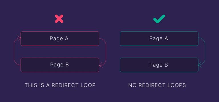 Redirect loops Redirect loops
