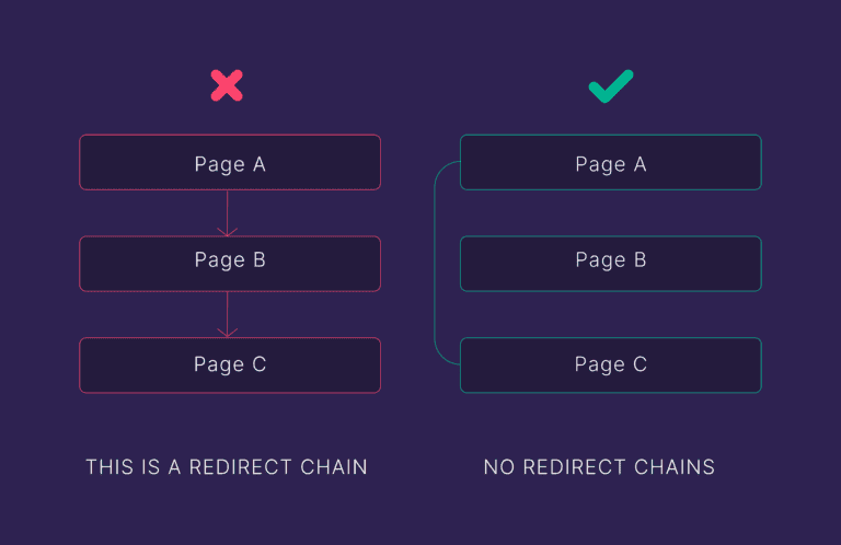 Redirect chains Redirect chains