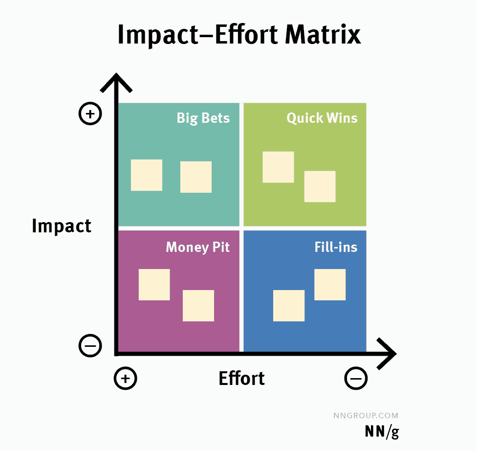 Impact vs. effort matrix Impact vs. effort matrix