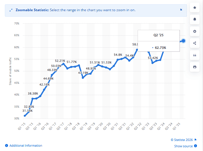 Percentage of non-tablet mobile traffic Percentage of non-tablet mobile traffic