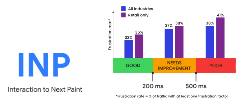 INP vs user frustration rate INP vs user frustration rate