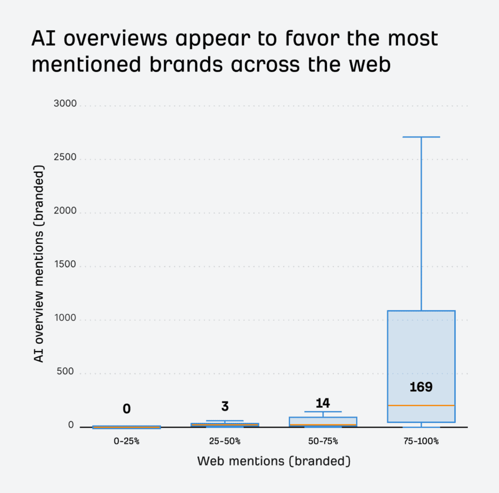 AI overviews see brand mentions as major authority signals AI overviews see brand mentions as major authority signals