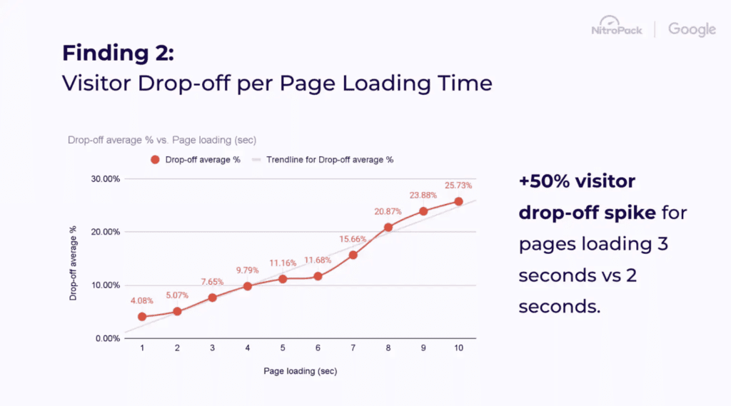 Visitor drop-off vs page loading speed Visitor drop-off vs page loading speed