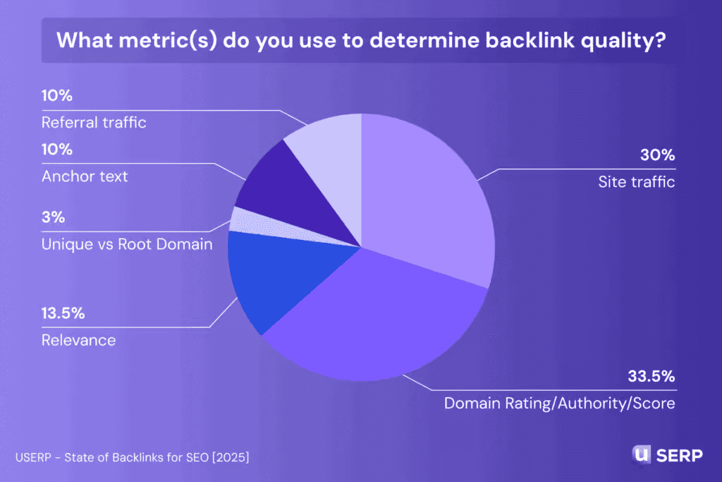 Results from the uSERP State of Backlinks for SEO 2025 report