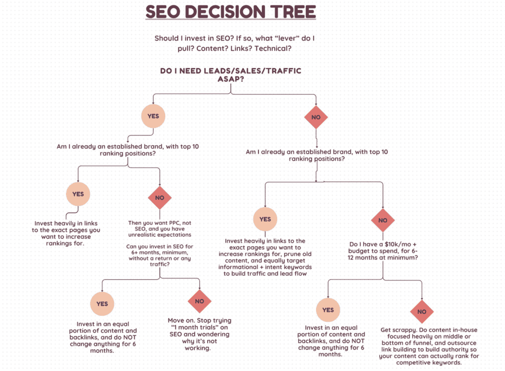 SEO Decision Tree showing how to decide if investing in SEO is right for your business