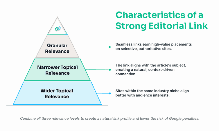 Pyramid showing the characteristics of a strong editorial link.