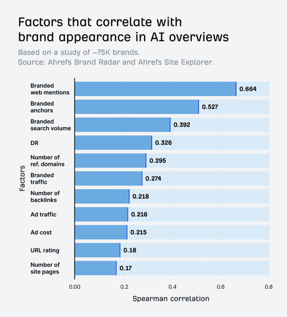 Factors correlating with brand appearance in AI overviews Factors correlating with brand appearance in AI overviews
