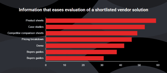 What decision-makers use when evaluating vendors