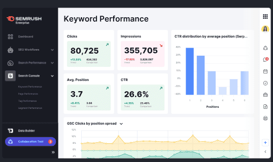 Semrush Enterprise’s keyword performance feature