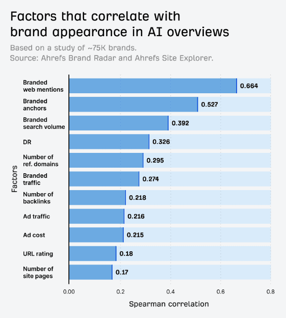 What correlates with brand appearance in AI overviews