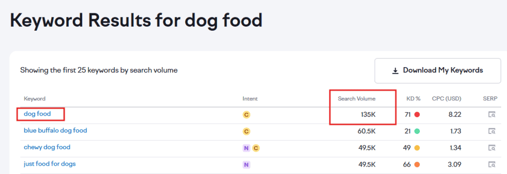 Search volume for “dog food”