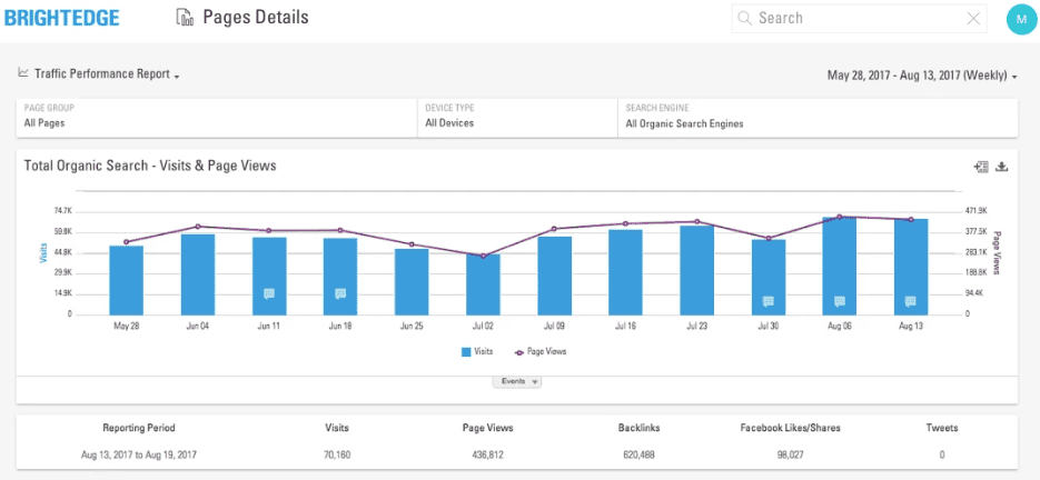 Tracking content performance