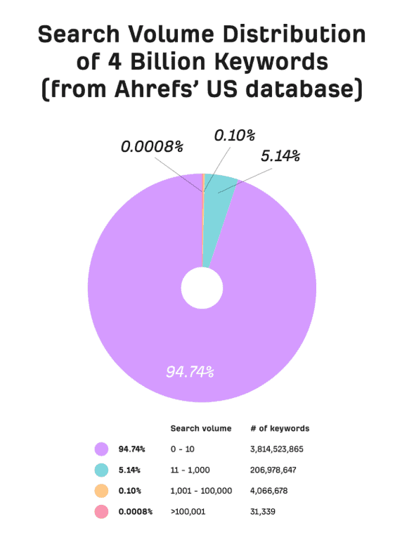 Keyword search volume study