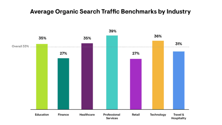 Average organic search traffic