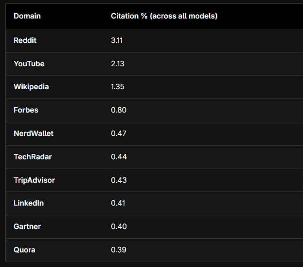 Reddit’s citation performance across answer engines