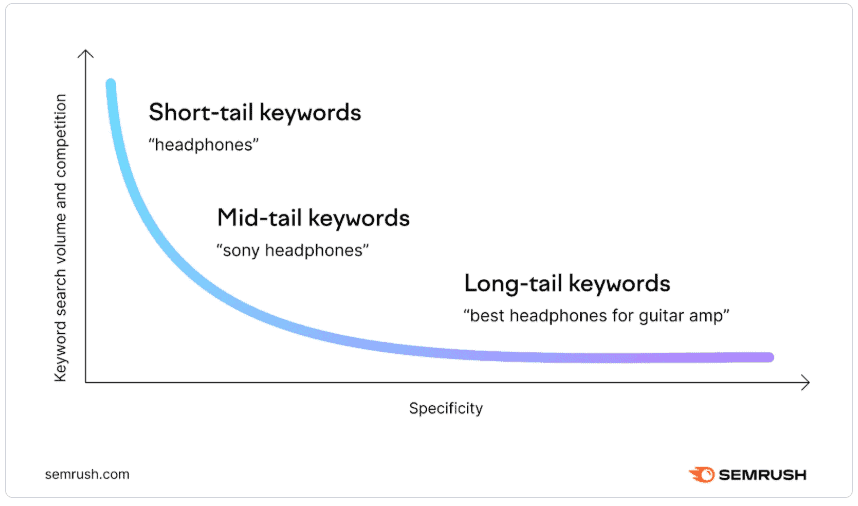 Long-tail vs mid-tail and short-tail keywords