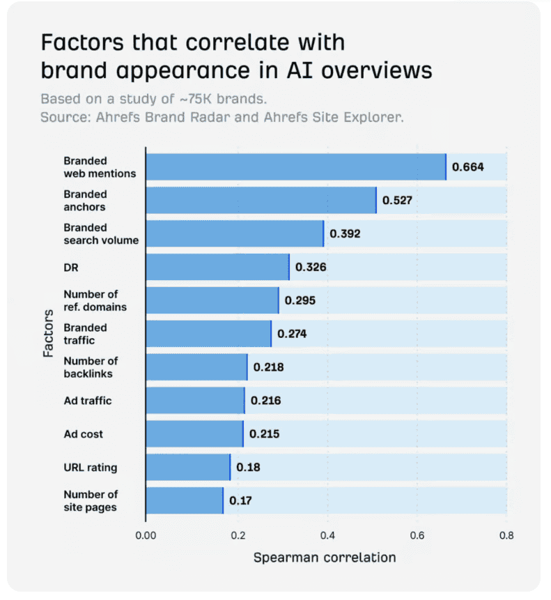 Brand appearance factors in AI overviews