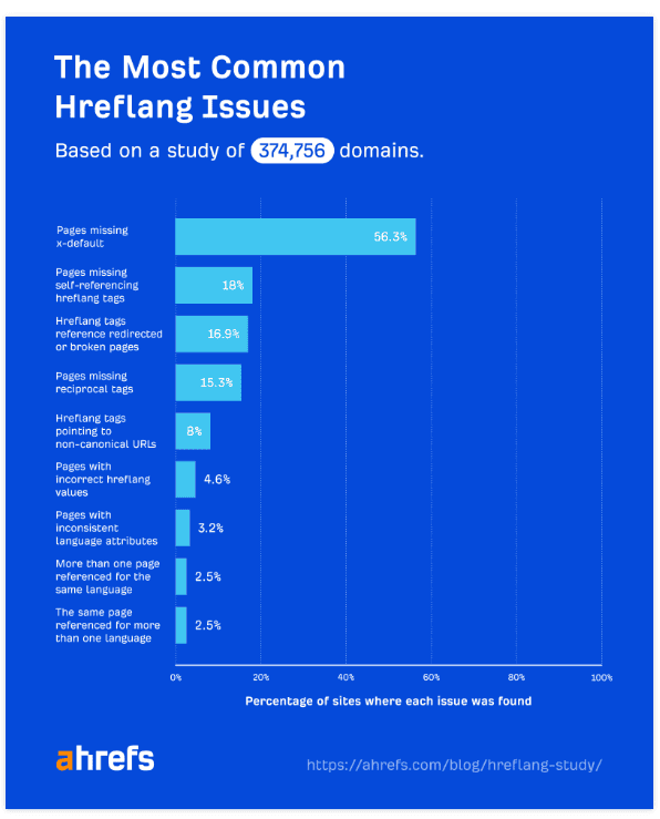 Hreflang issues Hreflang issues
