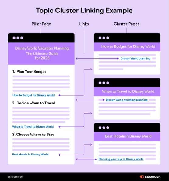Topic cluster linking example with pillar page and cluster pages