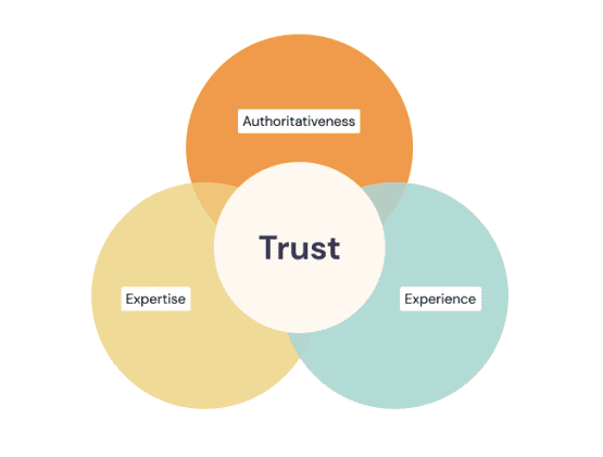 Google’s guidelines show what E-E-A-T is with a handy graphic.