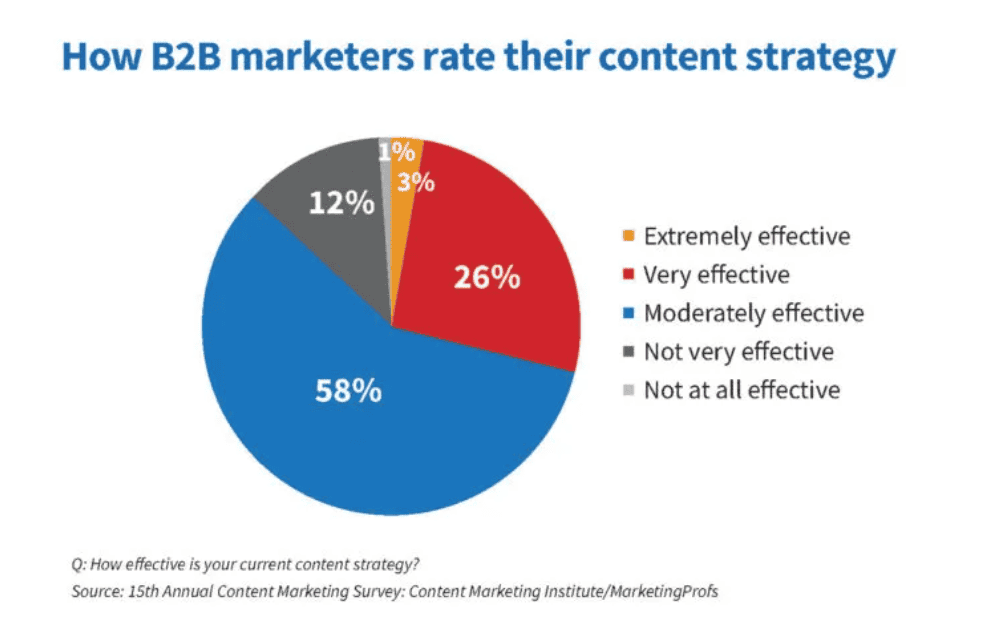 B2B Marketing Statistics
