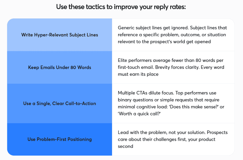 Reply Rates