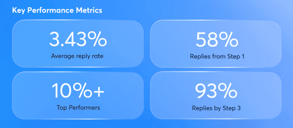 Cold outreach reply rate benchmarks