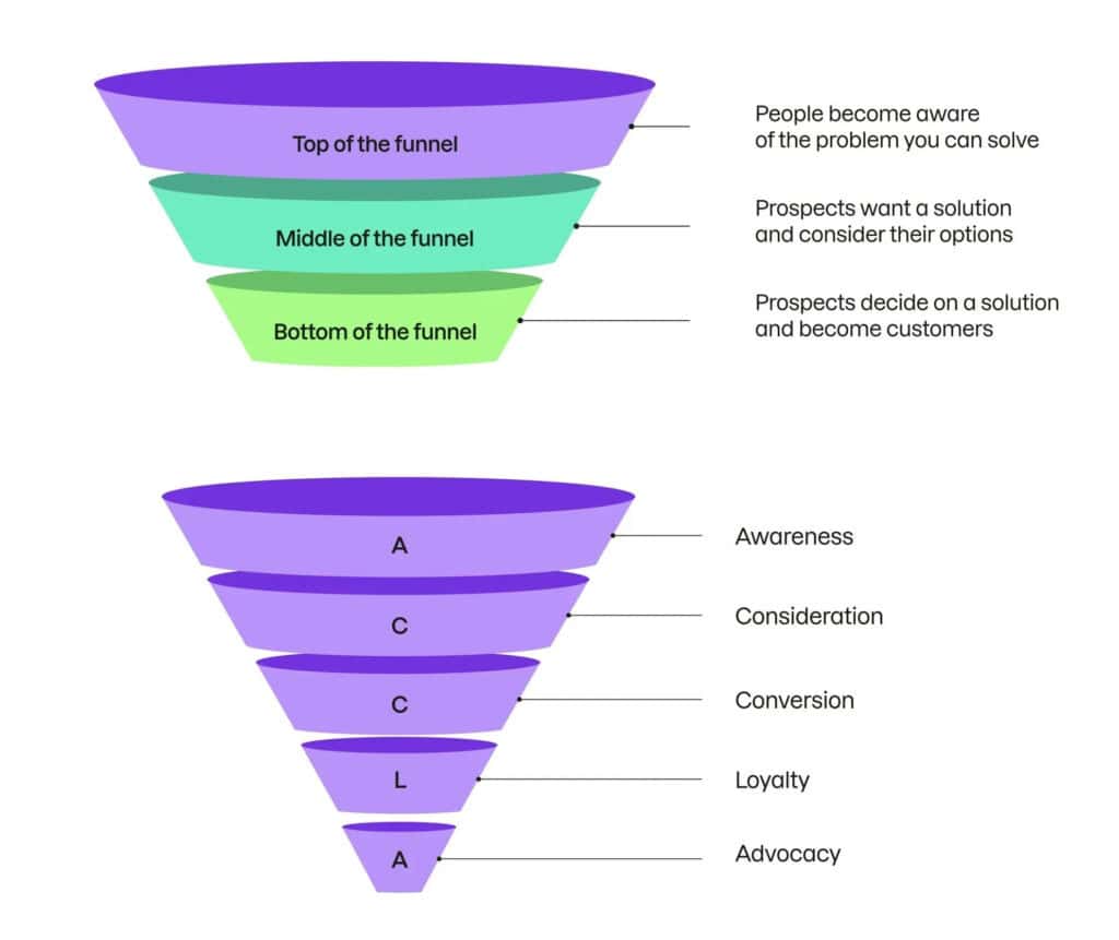 Content marketing funnel framework Content marketing funnel framework