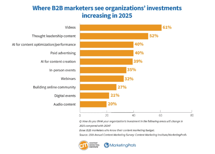 2025 B2B marketing investments