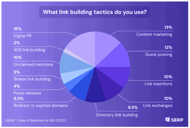 Popular link building tactics